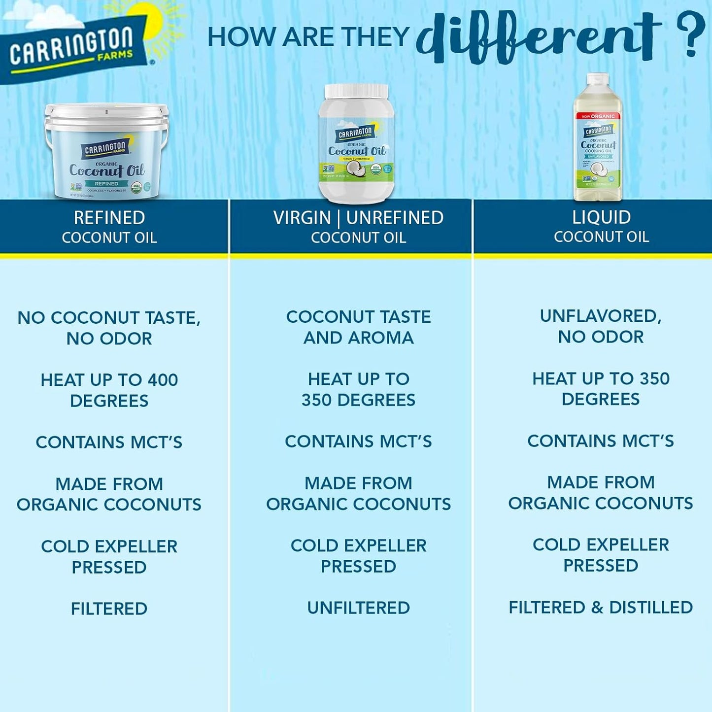 Carrington Farms Organic Virgin Cold Pressed Coconut Oil for Cooking,